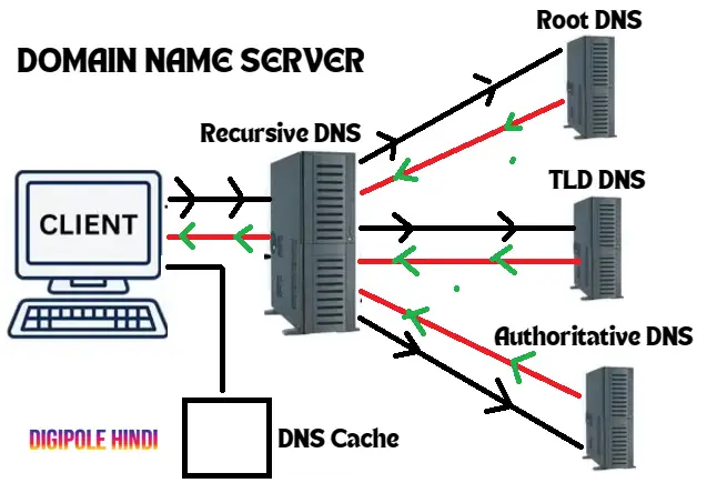 what is dns in hindi