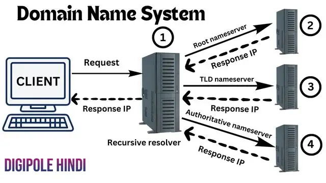 what is domain name system